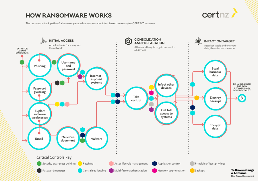 Blue side ransomware with CC