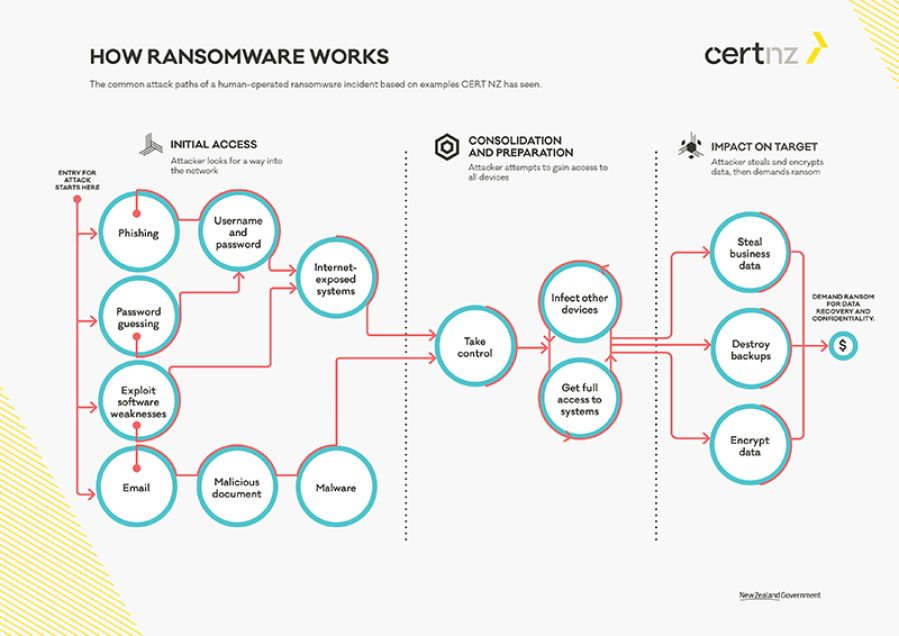 Lifecycle of a ransomware incident diagram