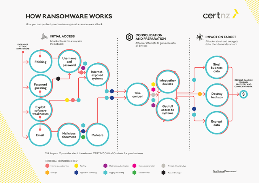 Lifecycle of a ransomware incident: With controls