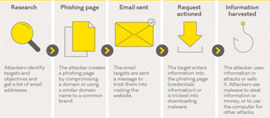 Phishing process diagram