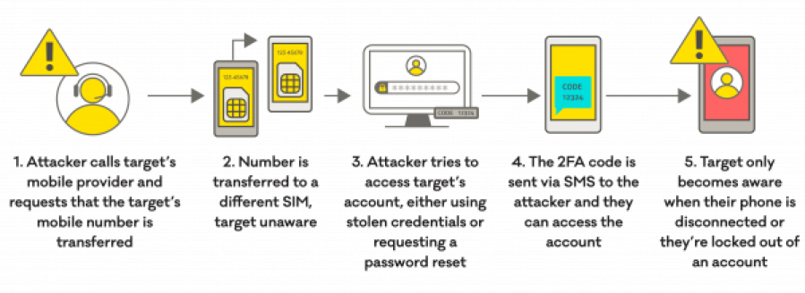 SIM swapping attacks diagram