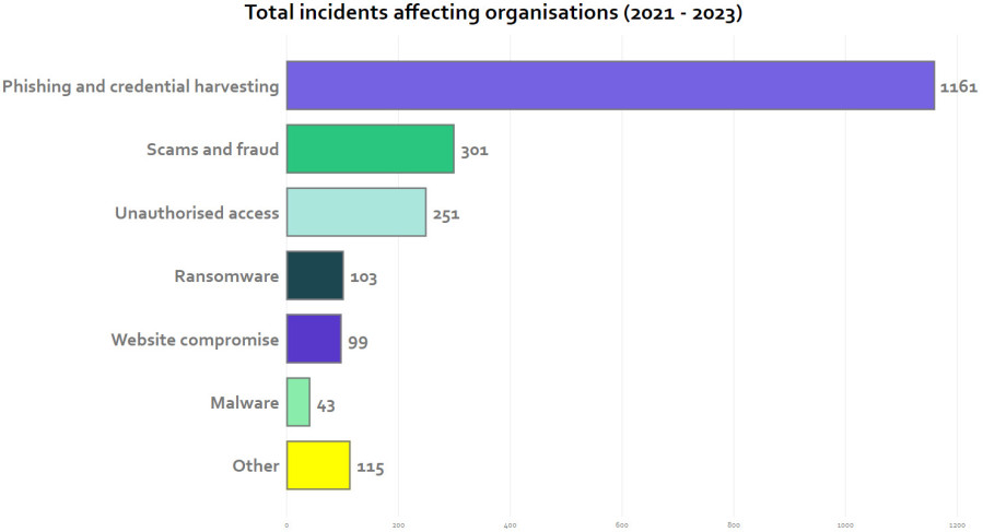 Graph showing total incidents affecting organisations between 2021 and 2023