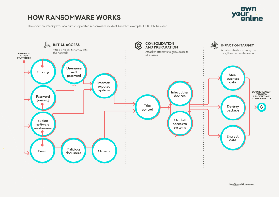 NCSC How ransomware works FA