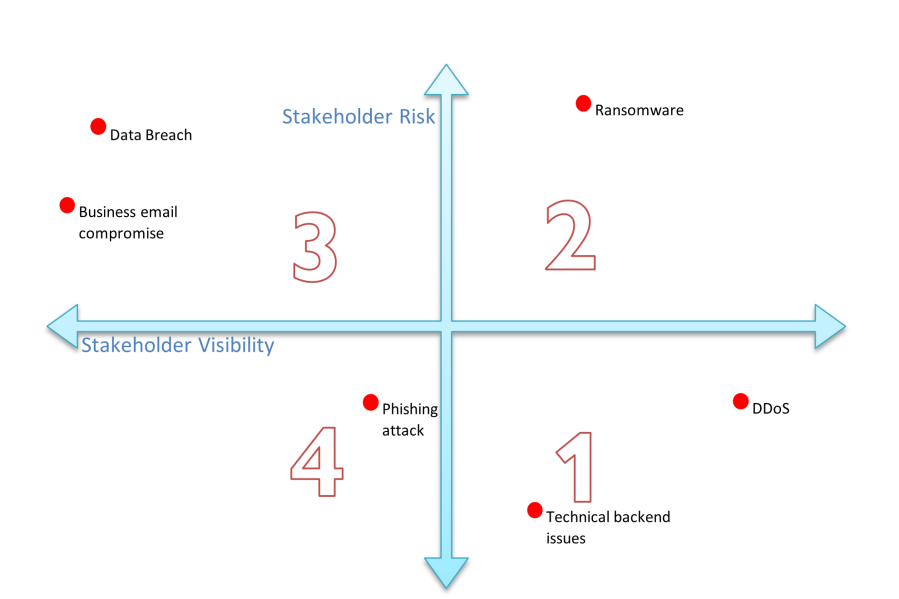 stakeholder risk vs visibility matrix quadrants